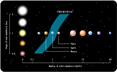 Schematic of habitable zone sizes (Penn State University)