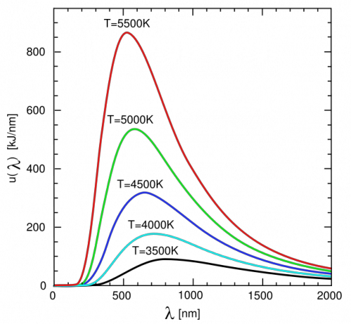 Kelvin To Nm Chart