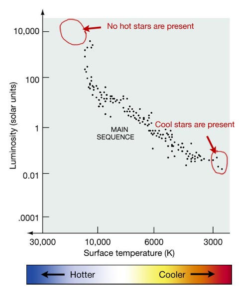 Schematic HR Diagram for the Pleiades which shows there are all fainter spectral types, including several M stars.