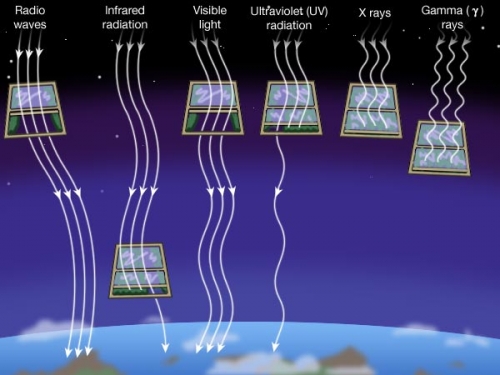 Cartoon of atmospheric windows for EM spectrum regions Cartoon showing the Atmospheric windows for EM spectrum regions
