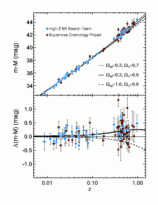 Plot of Hubble Diagram from Type la supernovae, explained in text