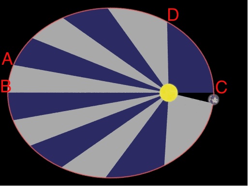 Graphic illustration showing how changes in a planet's velocity as it moves along its orbit is equivalent to sweeping out equal area in equal times.