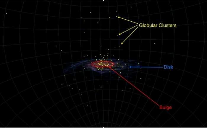 Computer-generated schematic of the Milky Way with stellar populations labeled explained in text