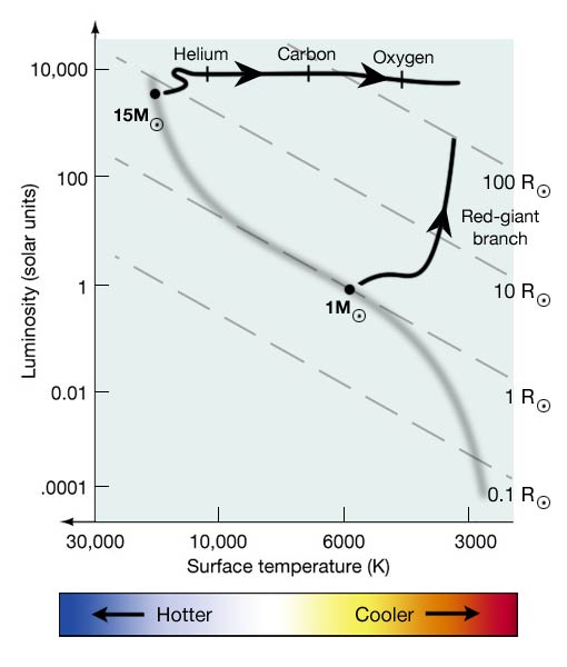 HR Diagram showing an evolutionary track for a massive star