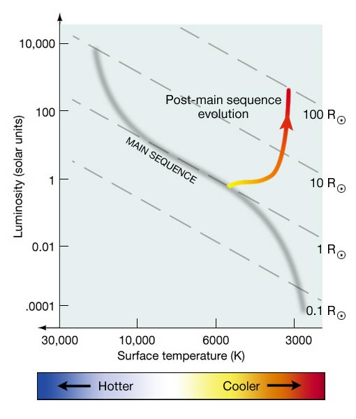 Graph showing the evolutionary track for a Sun-like star to the red giant phase