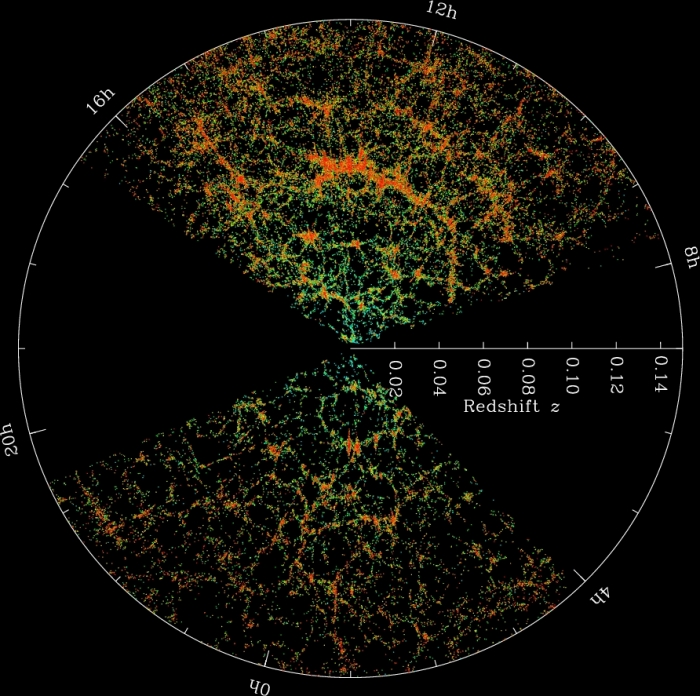 Plot of sky coordinates vs. distance for galaxies in the Sloan Digital Sky Survey showing redshift