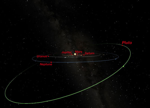 The orbital planes of the objects in the Solar System See Text Above