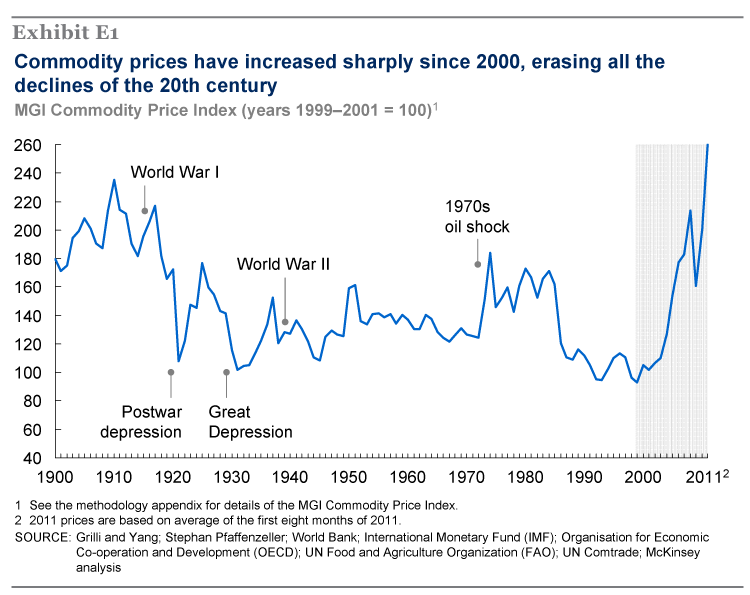 graph of MGI commodity price index showing significant increase in commodity prices since the year 2000