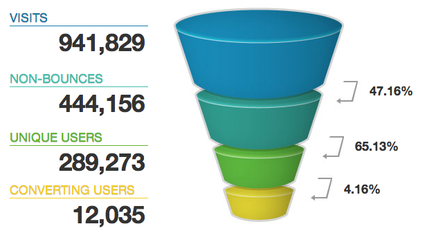 conversion funnel: visits-941,839, non-bounces-444,156, unique users-289,273, converting users-12,035