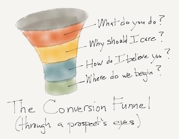 Drawing of conversion funnel. See text above image for more.