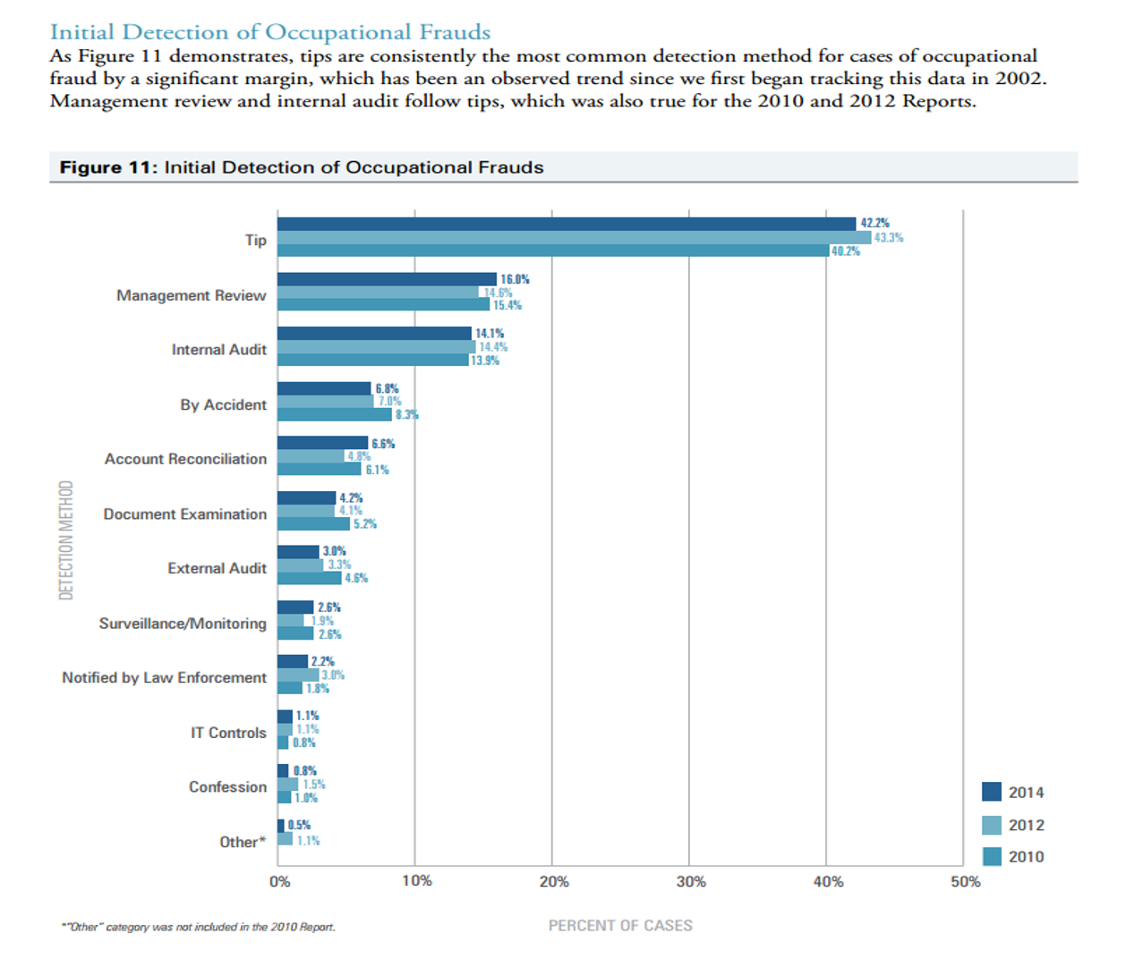 Table and text shows tips are the most common detection method for cases of occupational fraud. Link to text description below.