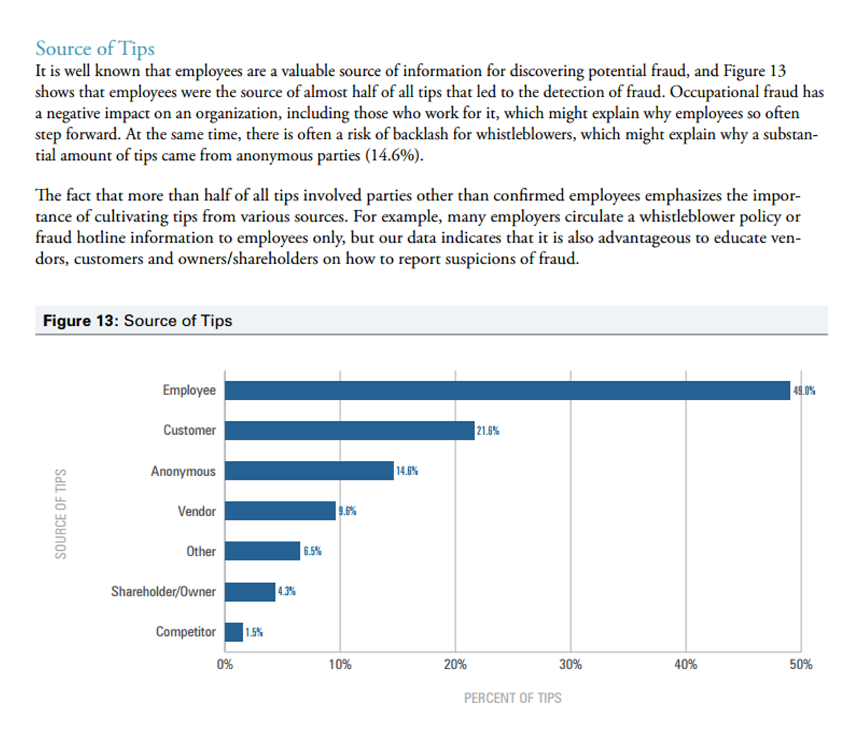 Table and text shows the highest percentage of whistleblower tips reported comes from employees (49%). 