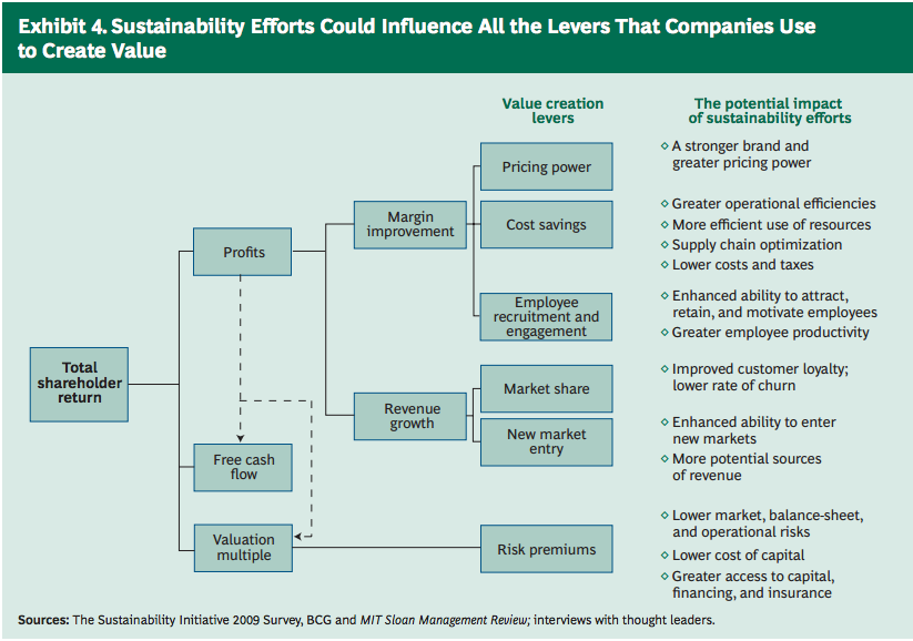 Graph shows that sustainability efforts could influence all the levers that companies use to create value.