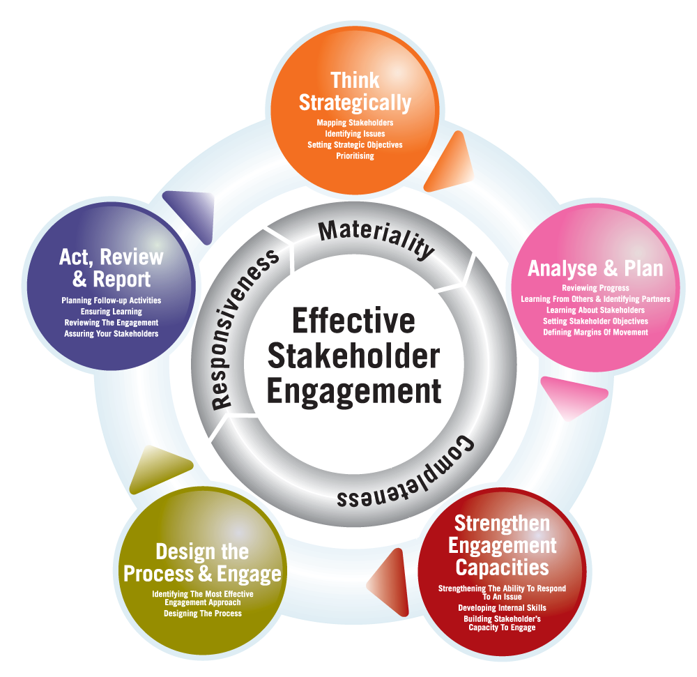 the five stage stakeholder engagement framework