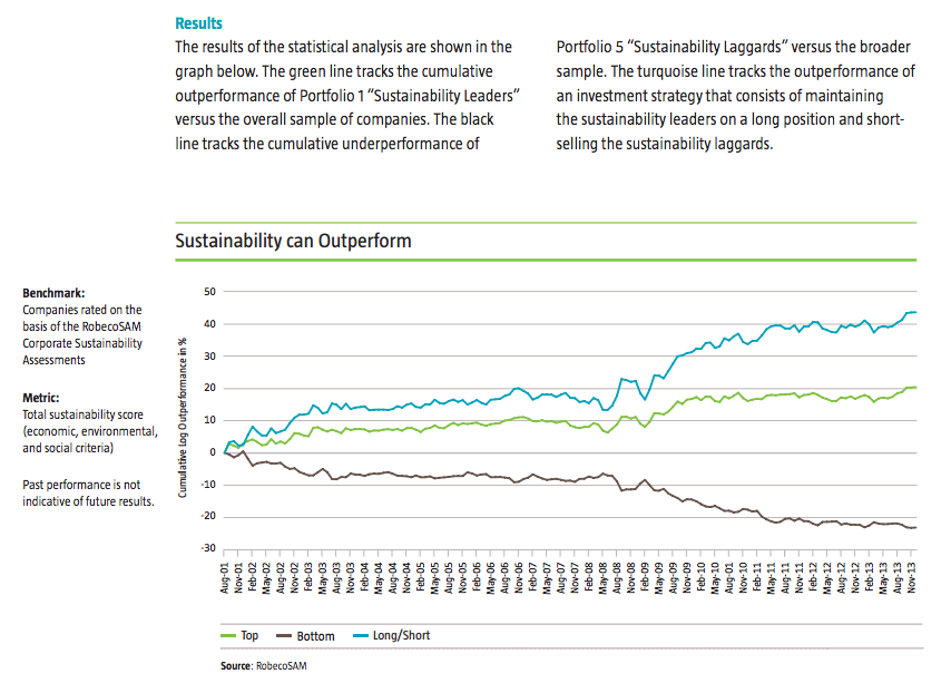 long term positive performance trends of sustainability-minded companies