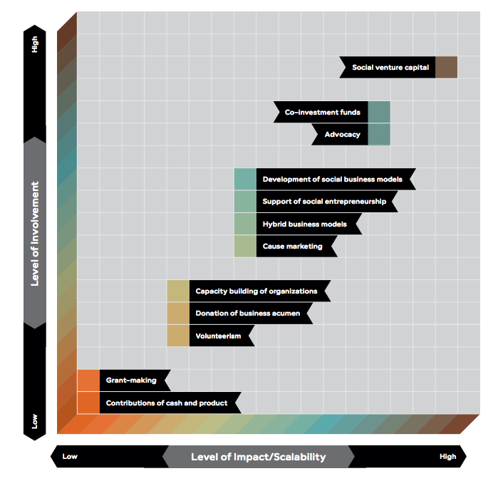 Levels of Community Engagment Diagram. See Text Version below for more details.