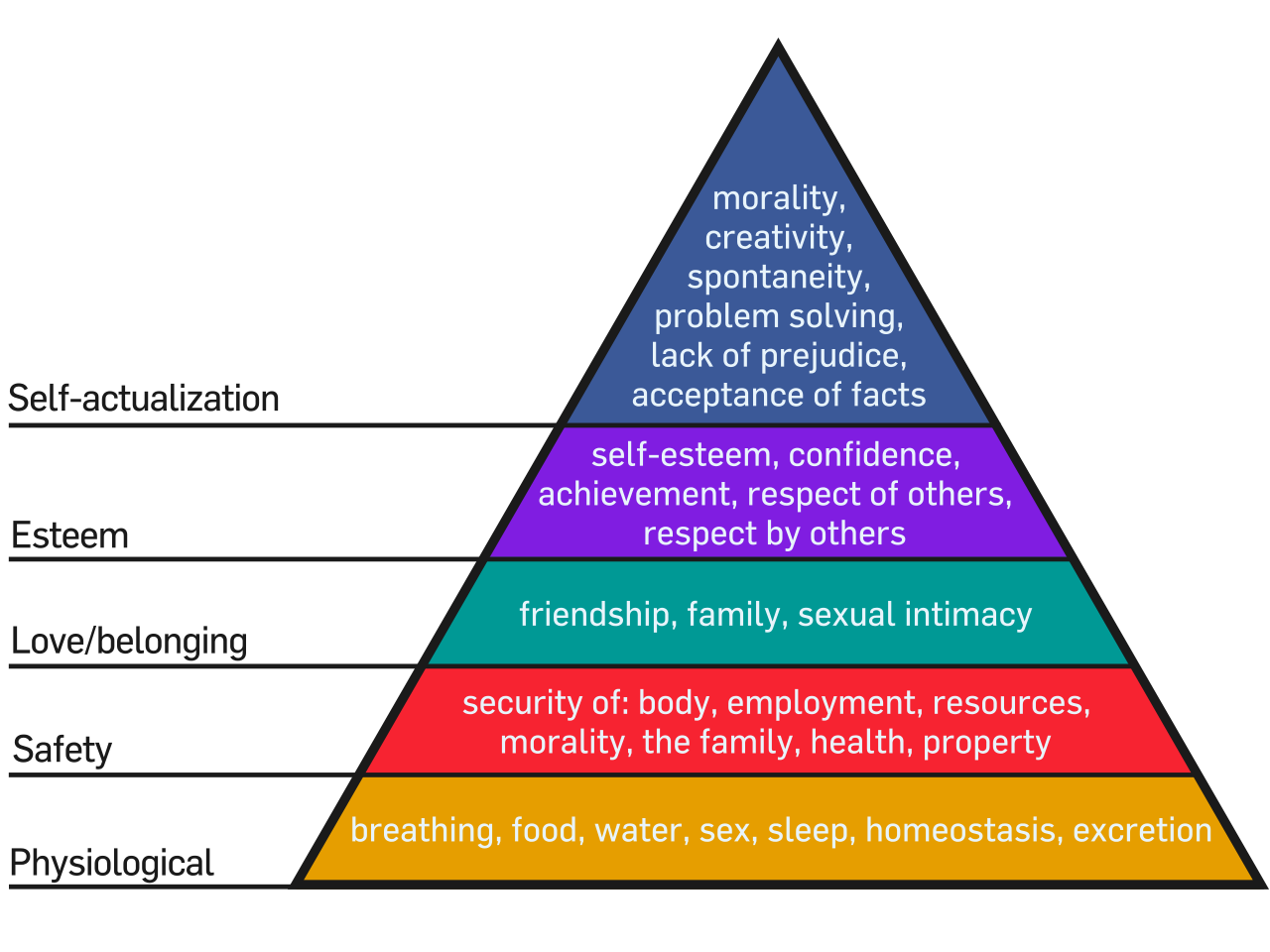 Maslow's hierarchy of needs from top to bottom: Self-actualization, Esteem, Love/belonging, Safety, Physiological. 