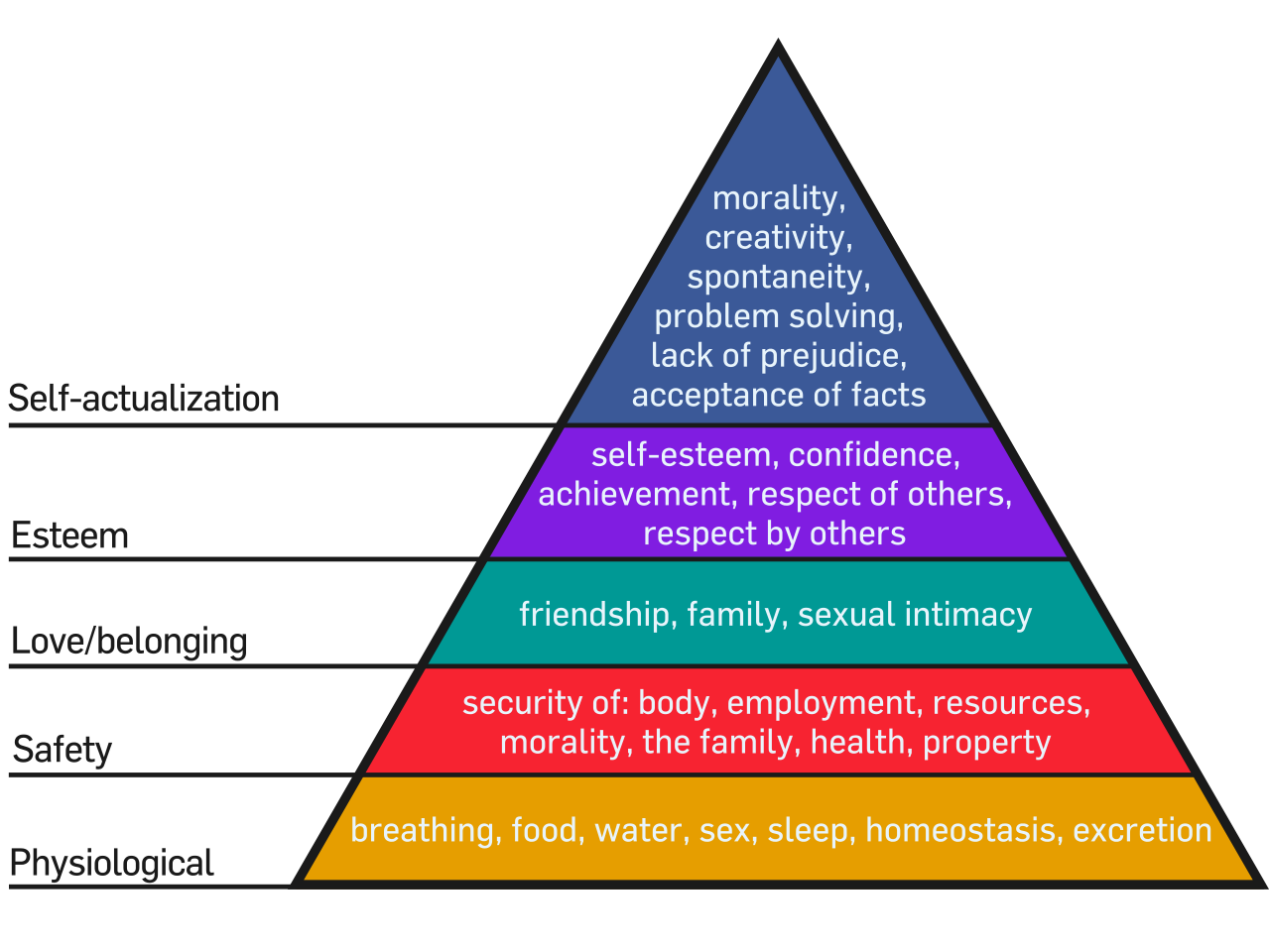Maslow's hierarchy of needs from top to bottom: Self-actualization, Esteem, Love/belonging, Safety, Physiological.