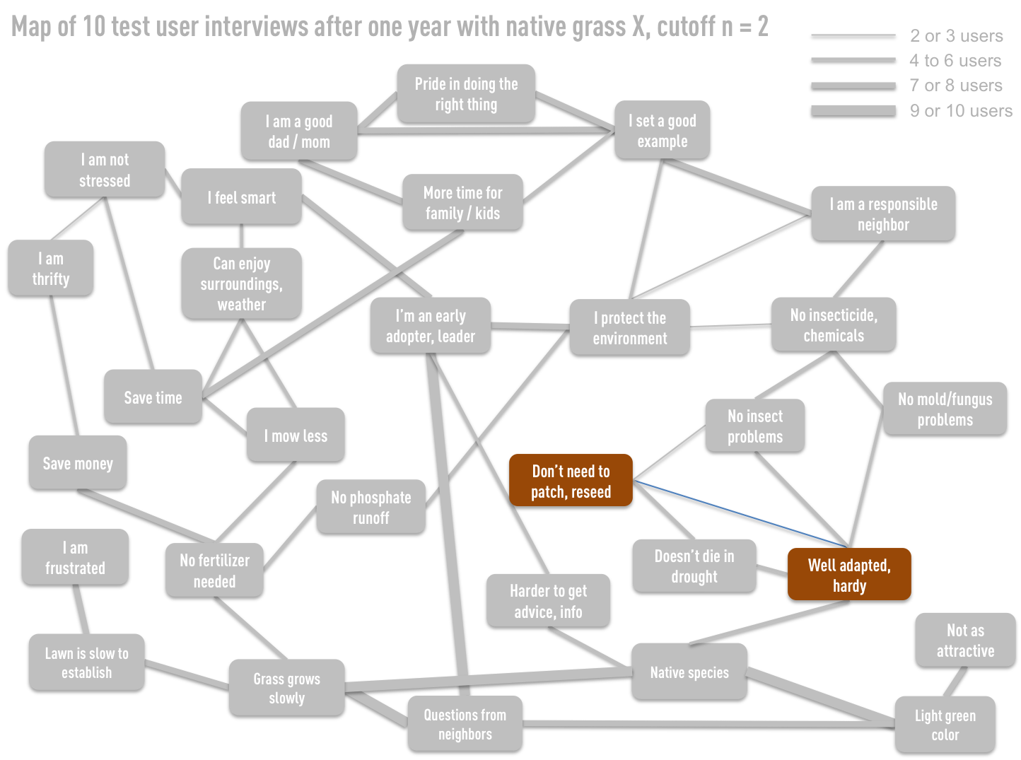 Native grass survey map with Highlighted concepts: "Don't need to patch, reseed" and "Well adapted, hardy."