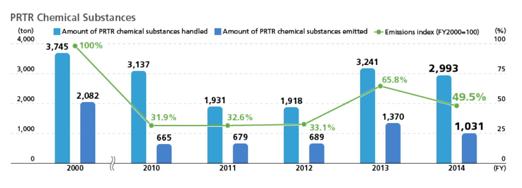 PRTR Chemical Substances Graph. See text version below for more details.