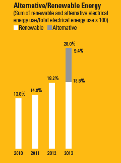 Alternative/Renewable Energy bar graph See Text version below for details