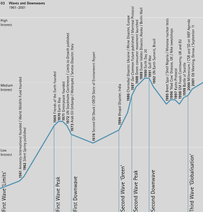 three environmental "pressure waves" of public opinion occurring from 1961-2001 as described in the text below