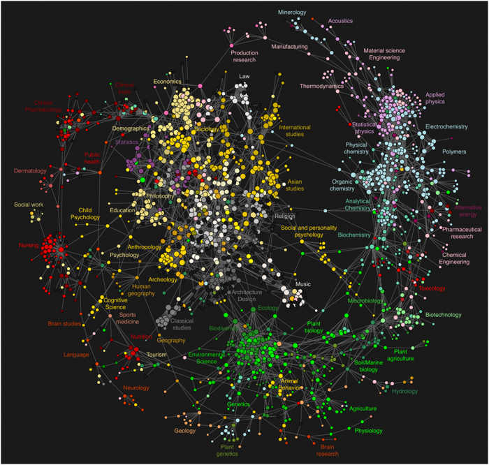 LANL Map of Science, shows how all branches of science are interconnected and have many applications and sub branches
