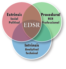 Venn diagram. 3 circles Extrinsic (Social, Political), Procedural (RCR, Professional), Intrinsic (Analytical, Technical) overlap at EDRS