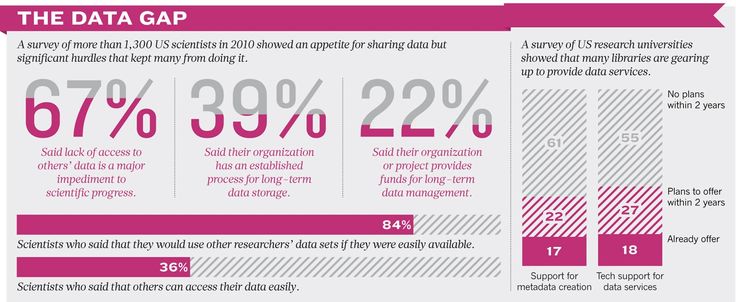 A survey of more than 1,300 US scientists in 2010 showed an appetite for sharing data, but significant hurdles that kep many from doing it.