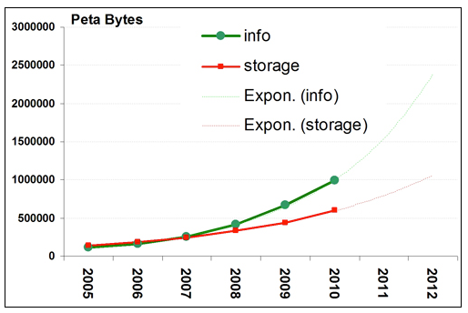 Graph showing anticipated rate of data growth during period 2005-2012