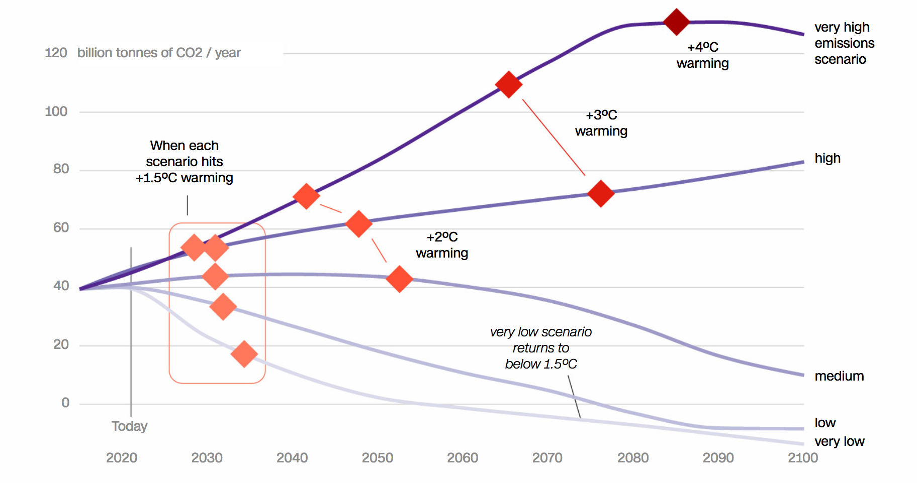 Graph displays less CO2 input in the future equals slower warming
