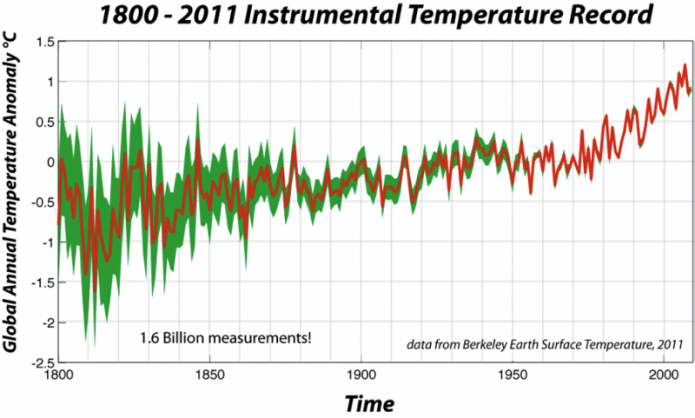 Graph of Instrumental Temperature Record 1800-2011. Green in wider than red line in 1800s but narrows to match the red line around 1950