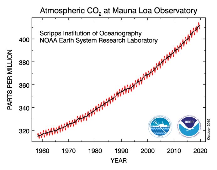 Carbon Dioxide Through Time  EARTH 103: Earth in the Future