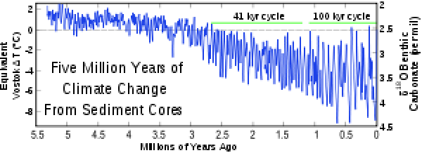 Graph of Foraminiferal Oxygen isotope cycles the cycles get an increasingly larger range and a higher mean