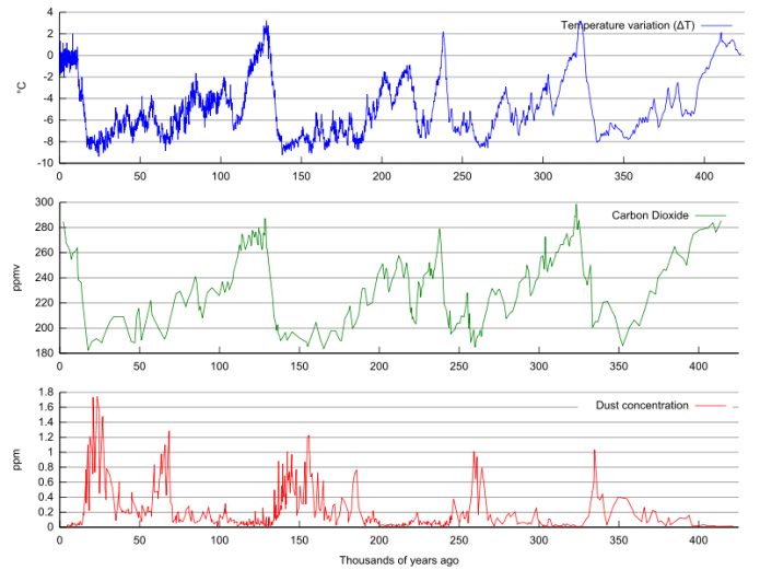 Graphs show approx. temperature. CO2 & dust concentrations 4 the last 400k years. Dust has increased, O2 and temperature cycles high & low