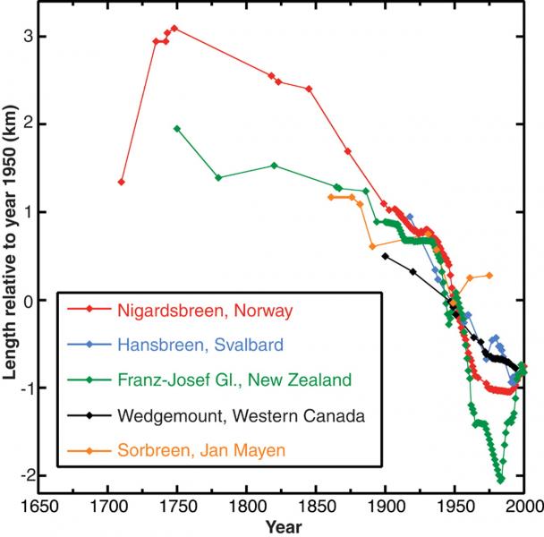 Graph with examples of glacier length records from different parts of the world, general trend significant decrease starting around 1900s