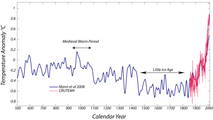 Graph showing temperature anomalies from the year 500 until 2000. See text above an below for additional information