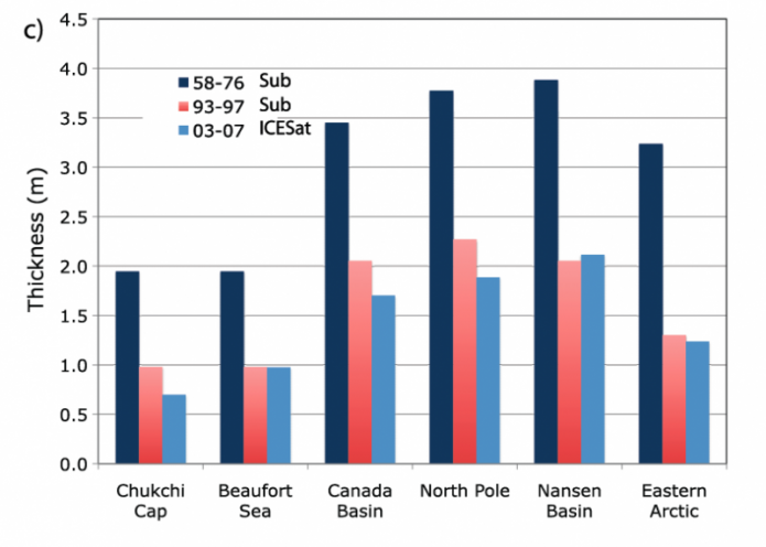 Graph comparing ice thickness in the Arctic, average over 1958-1976 compared to the present