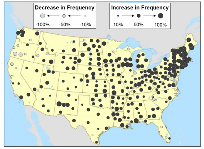 Increasing storm frequency storms. Greater increase east of the rockies. Large increase in north east & significant increase in midwest  