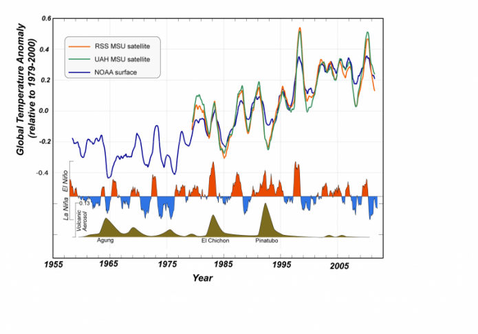 Graph comparing global instrumental temperature record to two versions of satellite data of lower atmospheric temps. See text below 