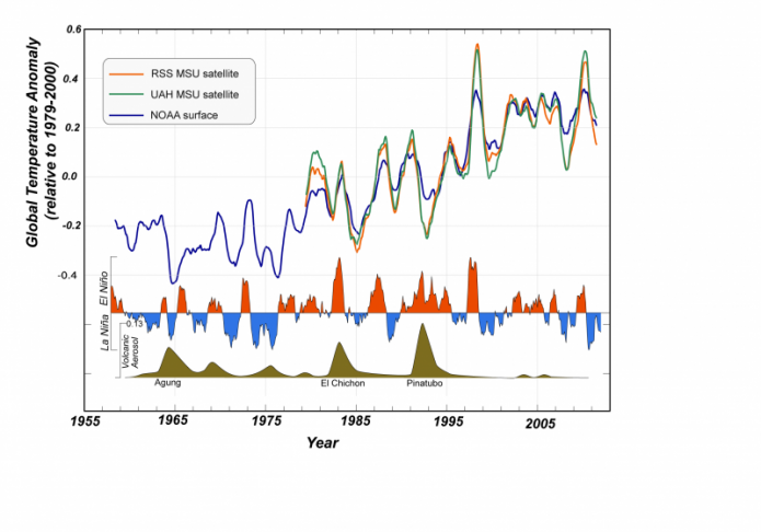 Graph to show global temperature anomaly.