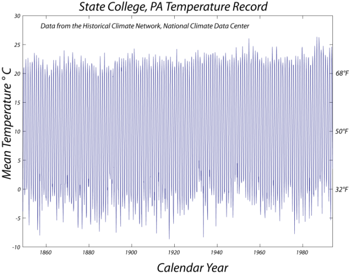 Graph of monthly mean temperatures in State College, PA from 1849 to 1994