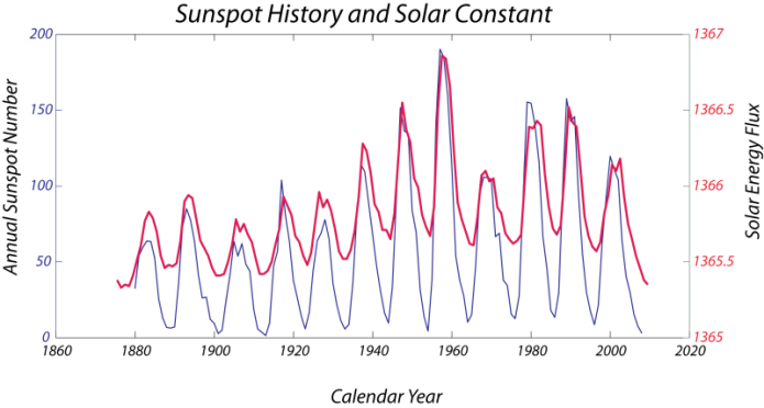 Graph showing reconstructed solar intensity based on the annual number of sunspots. Strong correlation. See text below image