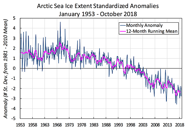 Graph of arctic sea ice extent standardized anomalies, 1953-2011 showing an overall decrease