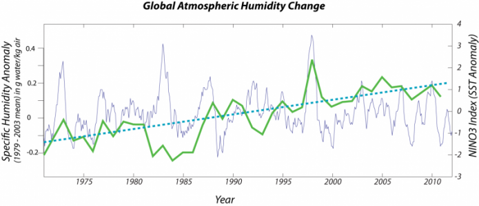 specifichumidy_NINO3.png