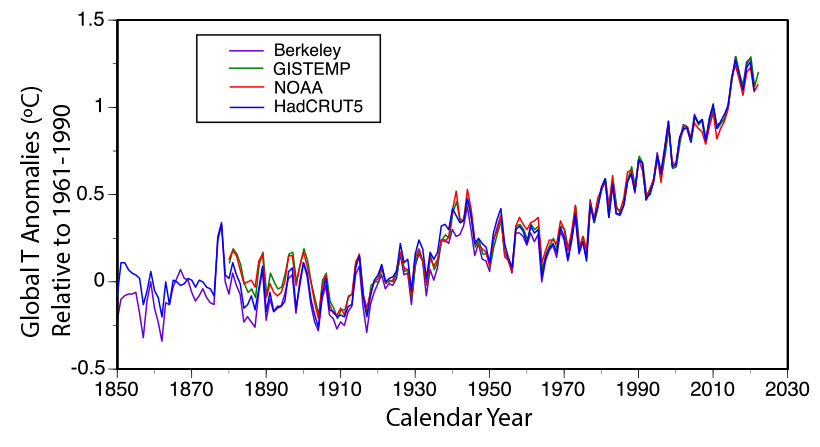 temperature reconstructions for the past 170 years from a various groups. all show increase in temp anomalies starting around 1975