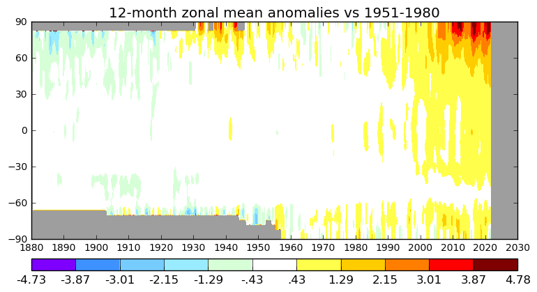 Graph of annual latitude averages relative to 1951-1980 mean. see text below