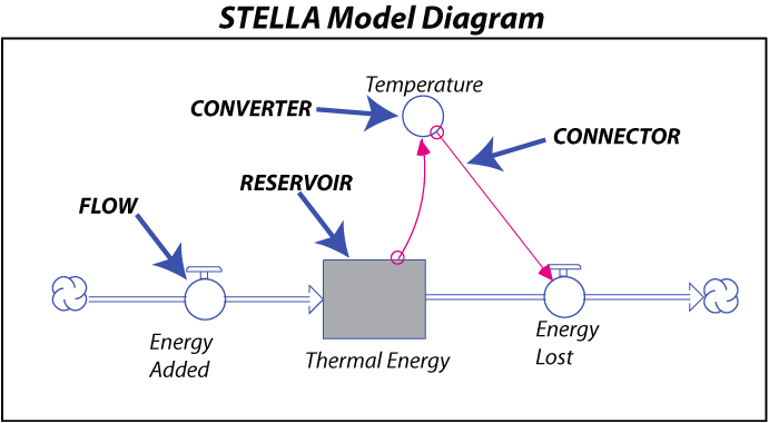 a flow leads to a reservoir, a converter adds to the data and a connector shows how the data relates. More in text below