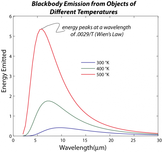 Graph showing the spectrum of blackbody energy emitted at different wavelengths, and also how this varies as a function of temperature