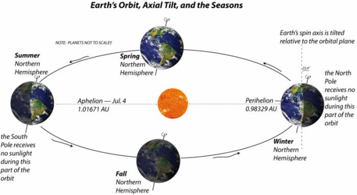 Earth's spin, tilt and orbit - Understanding Global Change